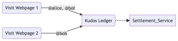 Kudos Overview